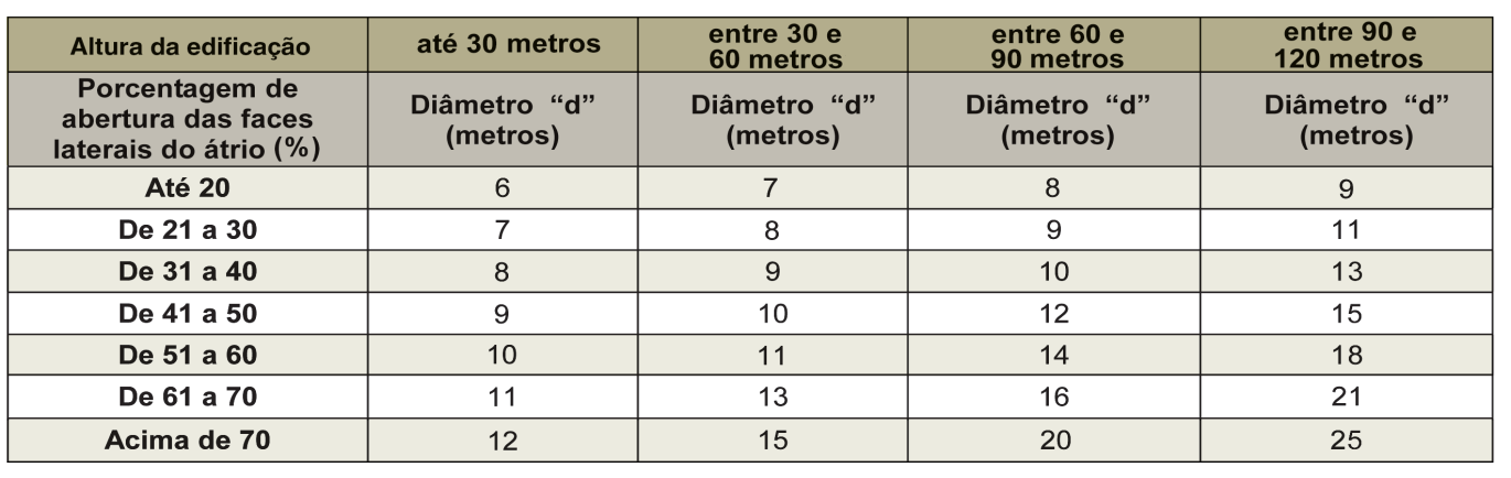 Instrução Técnica nº 09/2011 - Compartimentação horizontal e compartimentação vertical 211 com mais de 60 metros de altura, de acordo com o Decreto Estadual nº56.