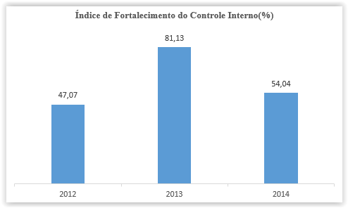 Figura 22: Fortalecimento do Controle Interno Análise: O Índice de Fortalecimento do Controle Interno do exercício 2014 (54,04%) apresenta valor inferior ao exercício de 2013 (61,13%), em decorrência