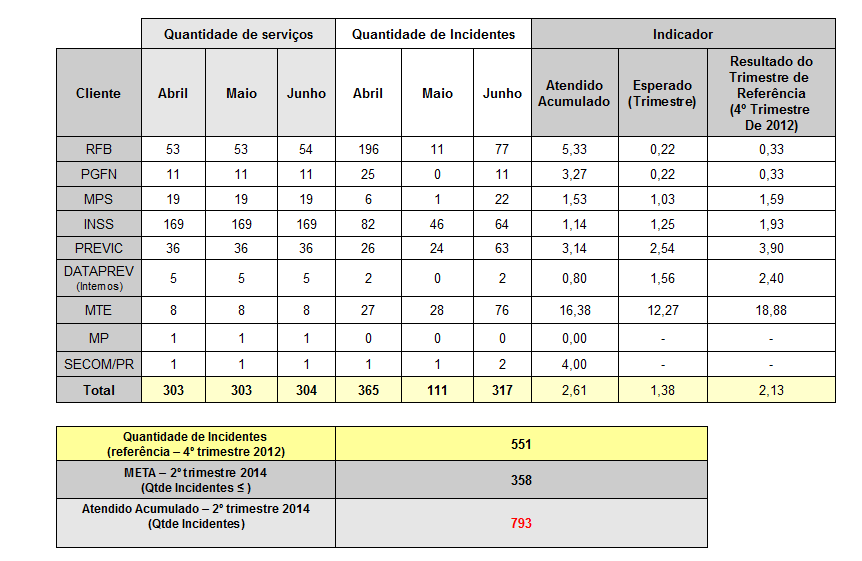 DATAPREV - RG2014 Desafio D12 Os resultados D1, D2, D4, D5, D6, D9, D10, D11, D13 alcançaram a meta estabelecida plenamente. Os desafios D3, D8, D12 não conseguiram alcançar seus objetivos.