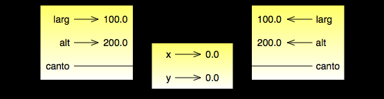 Mas para um objeto como um Rectangle, que contem uma referencia para um Ponto, o método copy não irá executar corretamente a copia.