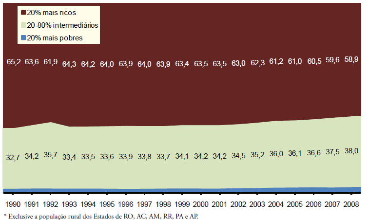 RENDA E DESPESA DAS FAMÍLIAS COM ALIMENTAÇÃO Ainda é grande a concentração de renda: Aumento real do rendimento médio per capita de 22% entre 2004 e