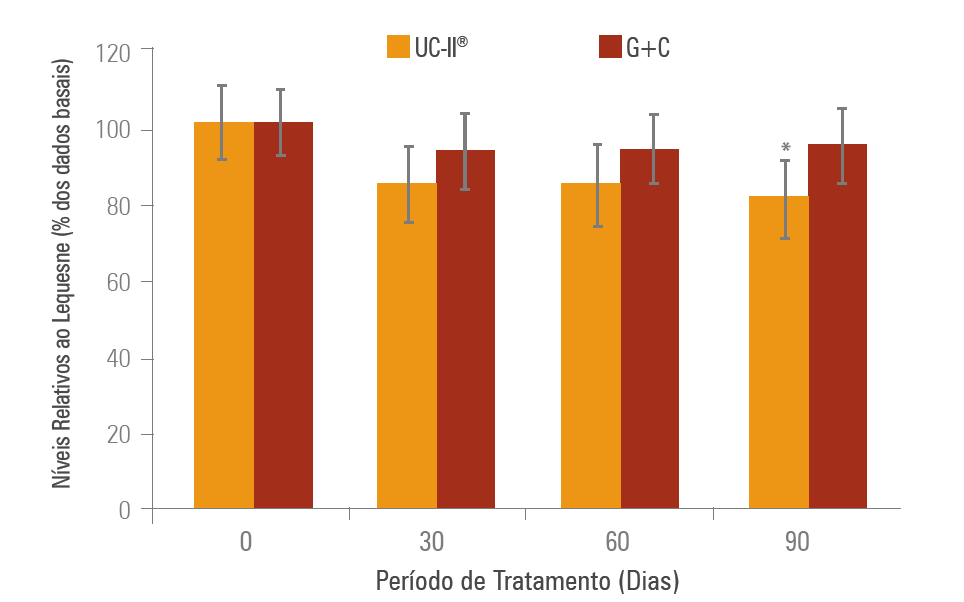 Redução de 40% de dor após repouso com UC-II comparado com 15% de redução com Glucosamina + Condroitina Redução de 20% na dor das atividades diárias com UC-II comparado com 6% de redução com