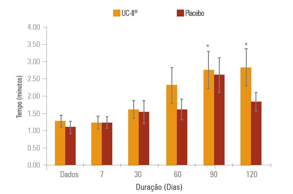 O Grupo UC-II foi estatisticamente melhor na extensão média do joelho em comparação com placebo UC-II aumentou o tempo para início do desconforto articular durante atividades físicas Estudos de