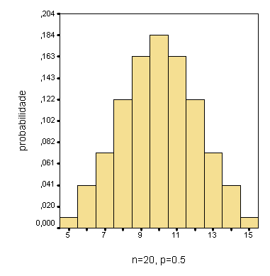 168 Estatística: notas de apoio às aulas Nos gráficos seguintes apresentam-se histogramas de probabilidade duma variável binomial para alguns valores de n e p (não estão representados todos os