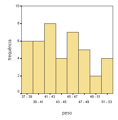 22 Estatística: notas de apoio às aulas De uma forma geral, quando o número de observações é pequeno, a representação em gráfico de caule-e-folhas revela-se mais informativa do que a representação em