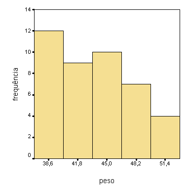 1 Distribuição duma variável 29 Utilizando a segunda das fórmulas anteriores, obtemos x = 6 38 + 2 39 +... + 2 52 42 = 1835 42 43.690. A média pode ser interpretada geometricamente de forma simples.