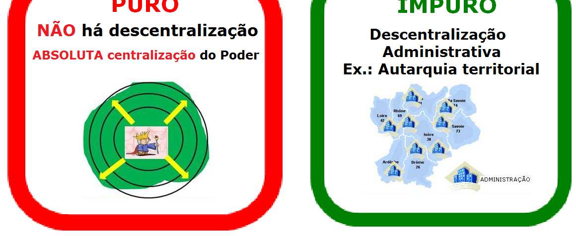 Este tipo de descentralização administrativa é vista, com frequência, nos Estados Unitários impuros (p.ex.: França, Portugal e Espanha).