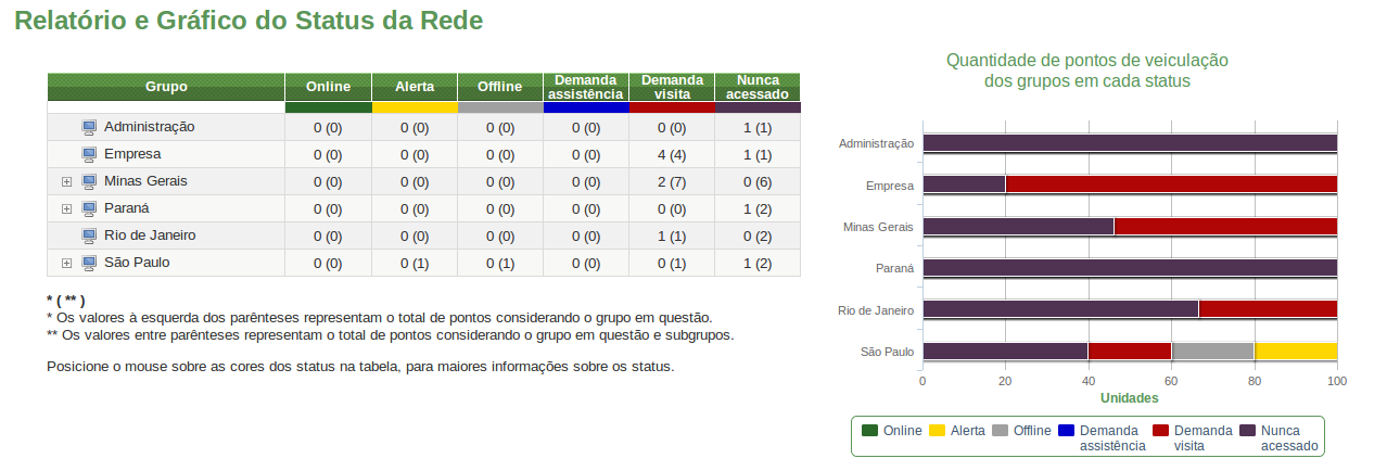 Alerta: a última conexão entre o ponto e o servidor ocorreu pela última vez entre 30 minutos e 5 horas. Offline: a última conexão entre o ponto e o servidor ocorreu pela última vez entre 5 e 24 horas.