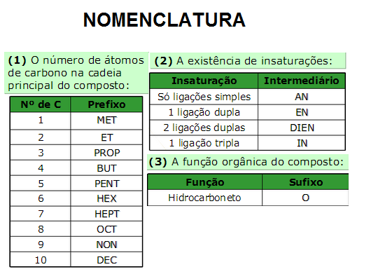 Regra para determinação da nomenclatura dos hidrocarbonetos (Levar impressa a tabela para os alunos).