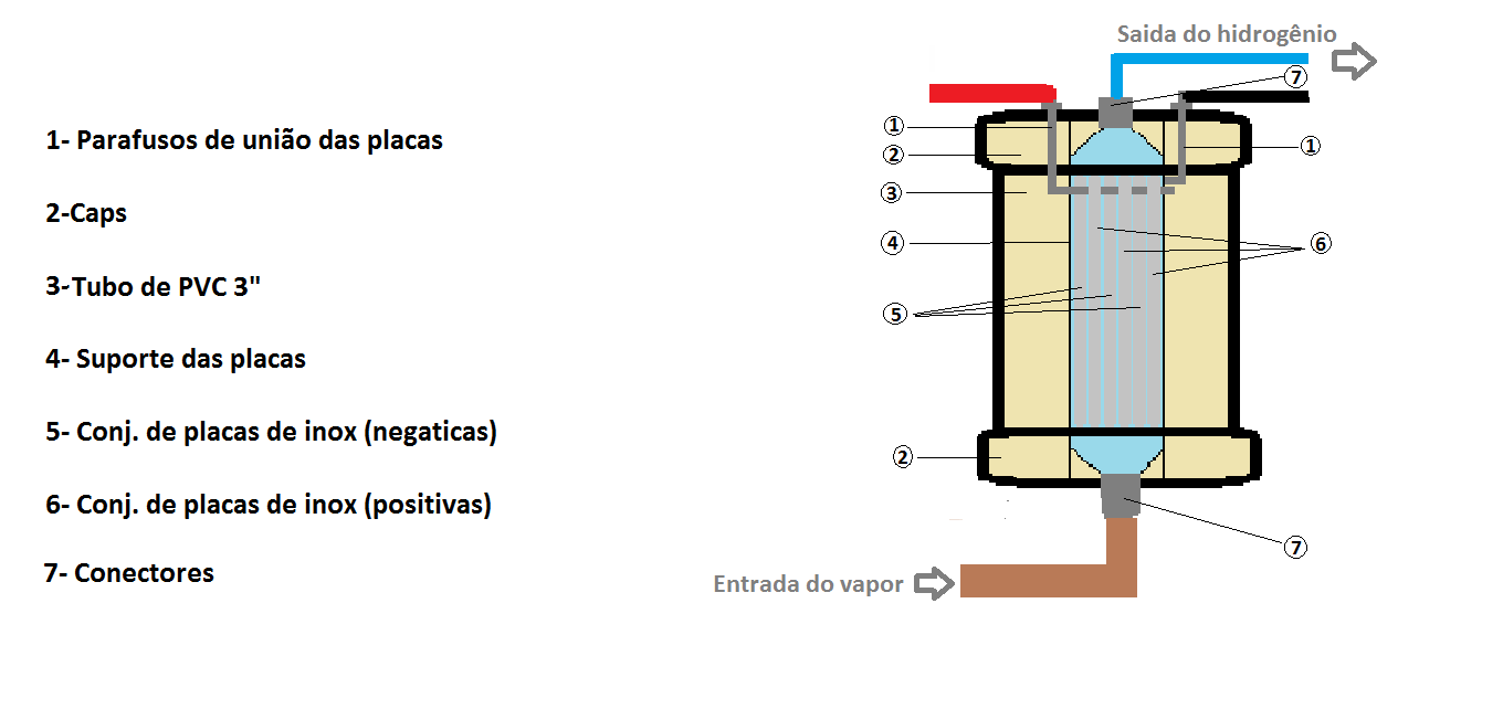 2.1 MATERIAIS O reator eletrolítico é composto basicamente por três pastes: Conjunto de placas; foram utilizadas seis placas de aço inox austenítico tipo 304L medindo 60x120mm e 0,3mm de espessura