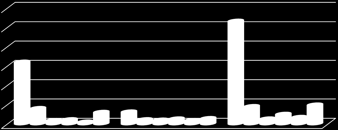 V SUBPROJETOS /GRÁFICO COMPARATIVO: Registo da média (do N.º de Atividades (1), N.º de Participantes (2) e N.