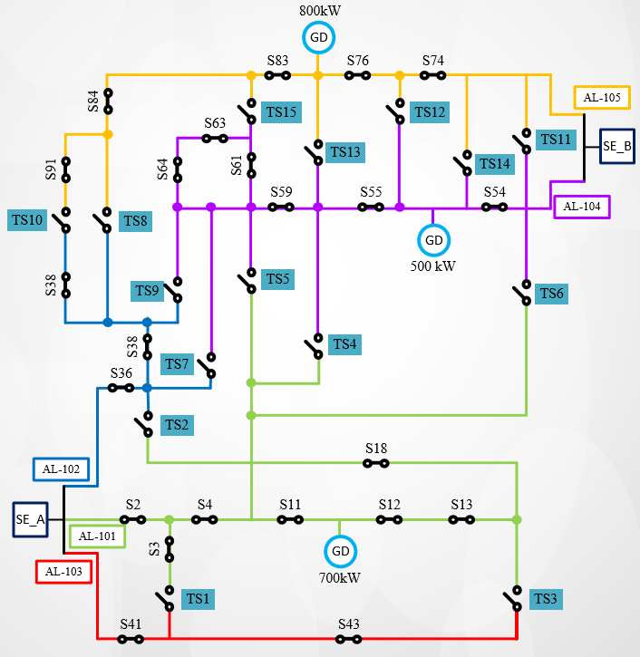 15 sendo elas: TS-1, TS-2, TS-3, TS-7, TS-8, TS-9 e TS-10, visto que estas apresentaram maior impacto na reconfiguração da rede em estudos prévios (PFITSCHER, 2013).