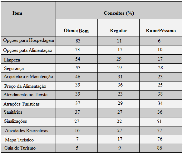 e segurança (53%), enquanto que os considerados de qualidade ruim ou péssima são: guia de turismo (86%), mapa turístico (76%), atividades recreativas (57%) e sinalizações (51%), conforme tabela 1.