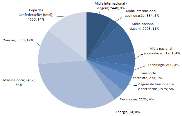 Os gráficos abaixo exibem a composição das emissões dos espectadores, operações, estádios e infraestrutura: Figura 4 - Componentes