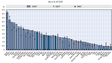 Intensidade do gasto total em P&D por país, 1996, 2001 e 2006