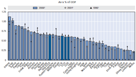 Gasto em P&D financiado pelo governo, 1996, 2001 e 2006