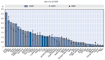 Intensidade do gasto empresarial em P&D por país, 1996, 2001 e