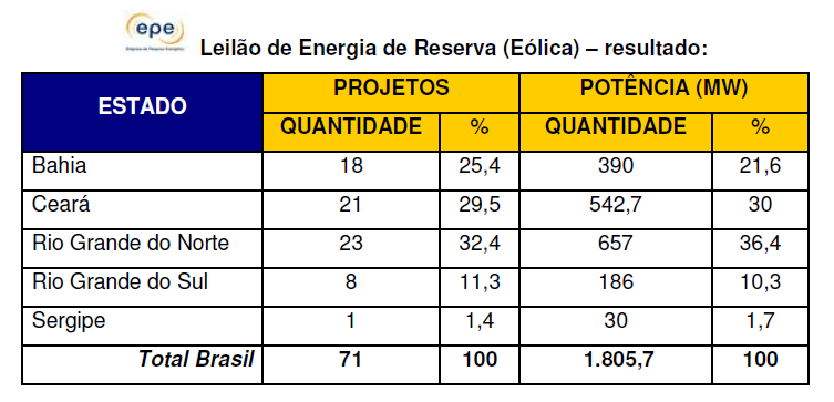 seguintes Estados: Rio Grande do Sul (4 projetos / 82 MW), Bahia (3 projetos / 90 MW) e Rio Grande do Norte (4 projetos / 104 MW). Os demais 60 projetos (1.