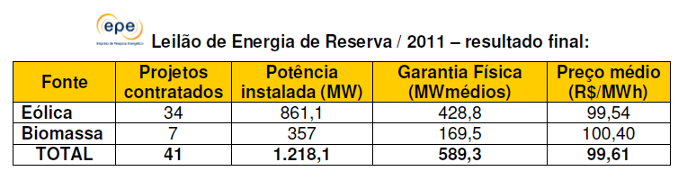 empreendimento / 197,8 MW / 91,7 MWmédios); Termelétricas a gás natural (2 empreendimentos / 1.029,1 MW / 900,9 MWmédios). Não houve vencedor para a fonte PCH.