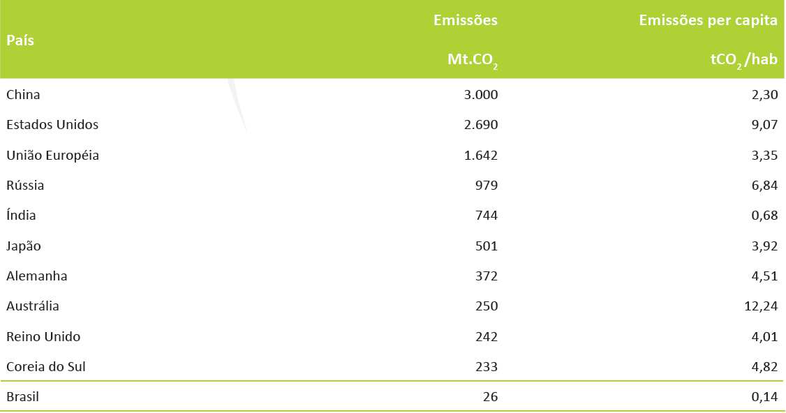 Principalmente em virtude desta matriz de geração elétrica fortemente focada na geração hídrica, em termos de emissão de gases de efeito estufa proveniente da geração de eletricidade, o Brasil