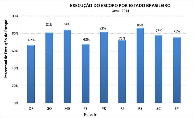 Execução do Escopo por Estado Brasileiro Destaque para RS e MG.