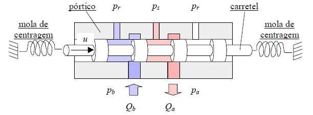 48 Figura 3.5: Vista em corte do desenho esquemático de uma válvula proporcional direcional tipo carretel com detalhe para a zona morta.