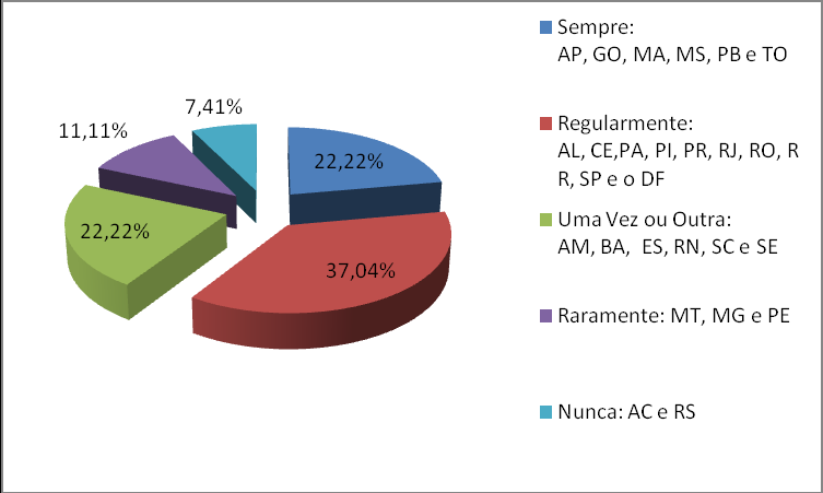 Frequência de Reuniões