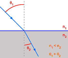 Esta equação é utilizada no cálculo do índice de refração, pois quando uma onda passa de um meio n 1 menos refringente para um meio n 2 mais refringente, o raio refratado aproxima-se da normal.