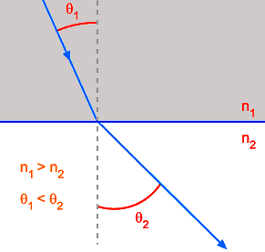Figura 7: Representação do raio de luz afastando-se da normal [16] Outra característica relevante dos fenômenos ondulatórios é tendência que uma ou mais ondas têm em contornar obstáculos, fenômeno