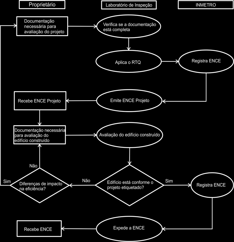 Edifícios Comerciais (Commercial Buildings Energy Consumption Survey CBECS) (NELSON, 2010).