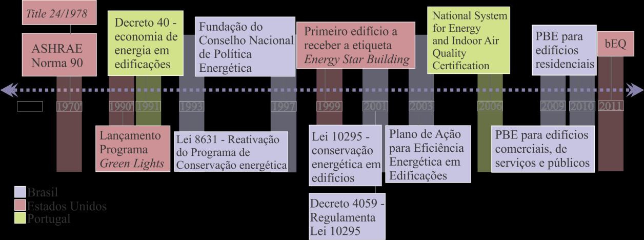 de emissões de gás carbônico emitidas pela utilização do edifício (ASHRAE, 2012a).