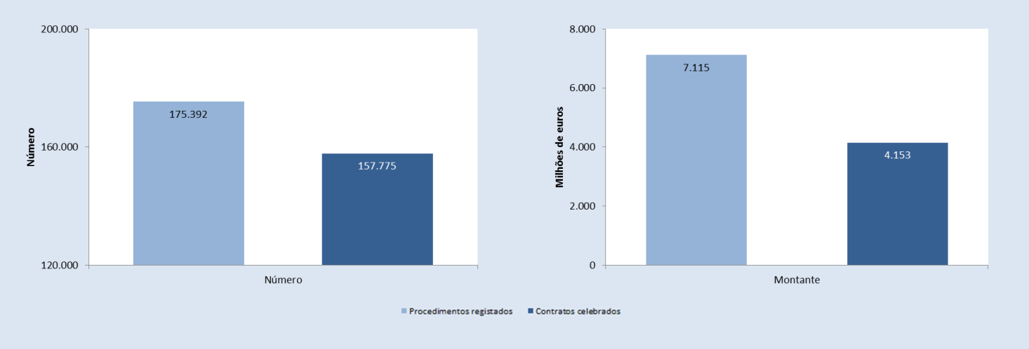 2. A CONTRATAÇÃO PÚBLICA ELETRÓNICA EM PORTUGAL No ano de 2013 foram registados no portal BASE 175 392 7 procedimentos cujo respetivo preço base 8 ascendeu a 7 115 milhões de euros.