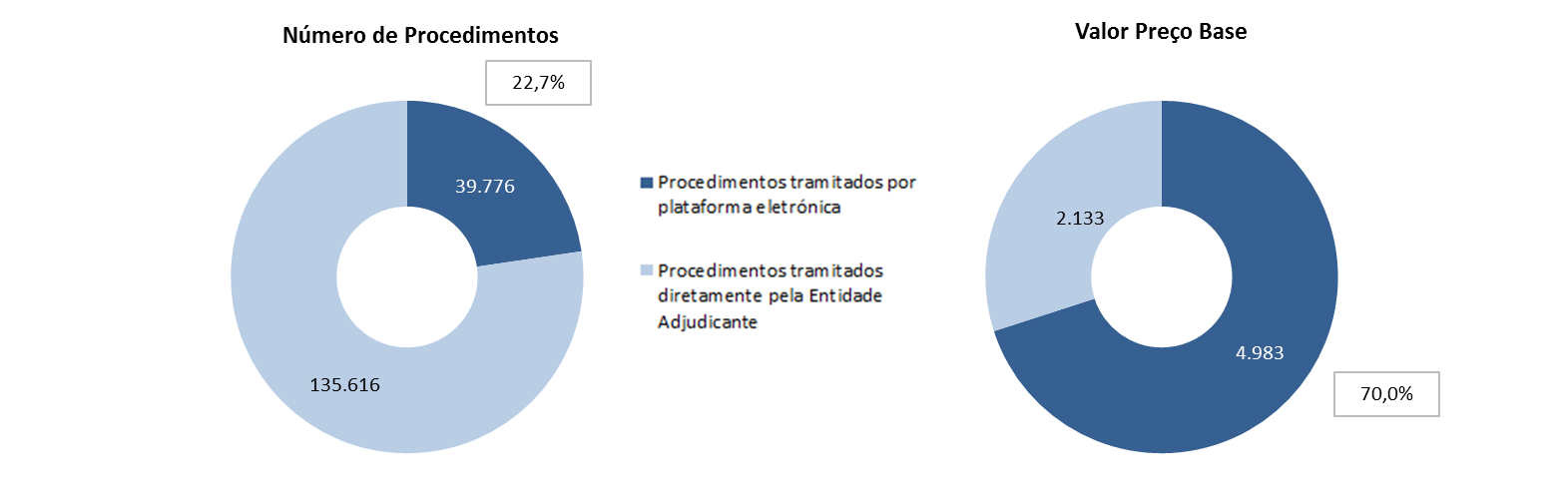 Gráfico 2 Contratação pública eletrónica em Portugal em 2013: peso do número de procedimentos tramitados em Portugal 10 A representatividade da contratação tramitada por plataformas eletrónicas foi