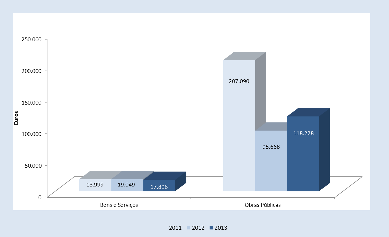 Gráfico 16- Valor médio dos contratos celebrados nos anos de 2011 a 2013 (Euros) No caso dos bens e serviços, o valor médio deste tipo de contratos em 2013 foi de 17.