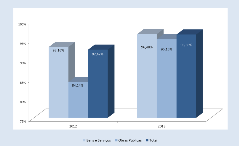 Comparando os anos de 2012 e 2013, podemos constatar que, neste último ano, os contratos cujo procedimento de contratação foi iniciado no mesmo ano foi superior (+3,89 pontos percentuais), sendo de