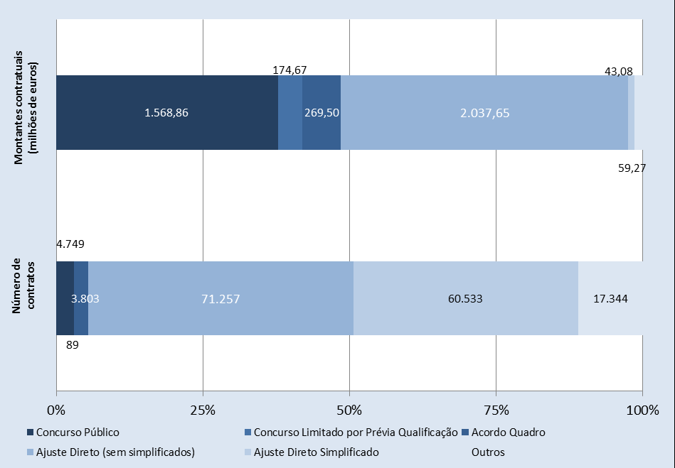 Gráfico 19- Distribuição dos contratos celebrados, por mês Ainda assim, é possível constatar alguma sazonalidade no último quadrimestre do ano, período no qual foram celebrados 35% dos contratos, a