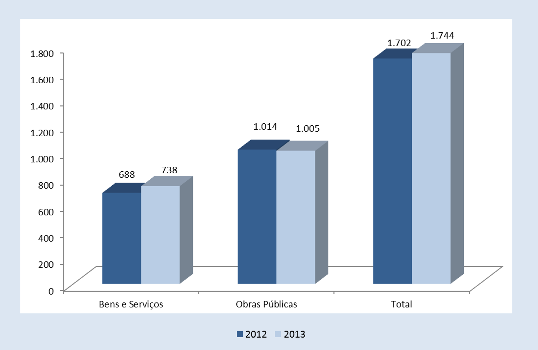 Gráfico 29 - Número de contratos decorrentes de procedimentos concursais: 2012/2013 Analisando por montantes contratuais, registou-se um aumento dos valores (+2,4%), assegurado pelo aumento no caso