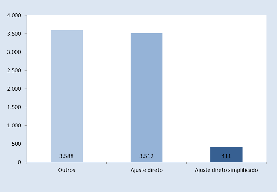 Face ao total de ajustes diretos, ainda que em número os ajustes diretos simplificados tenham representado 45,9% do número de contratos, apenas significaram 2,1% dos montantes contratuais envolvidos.