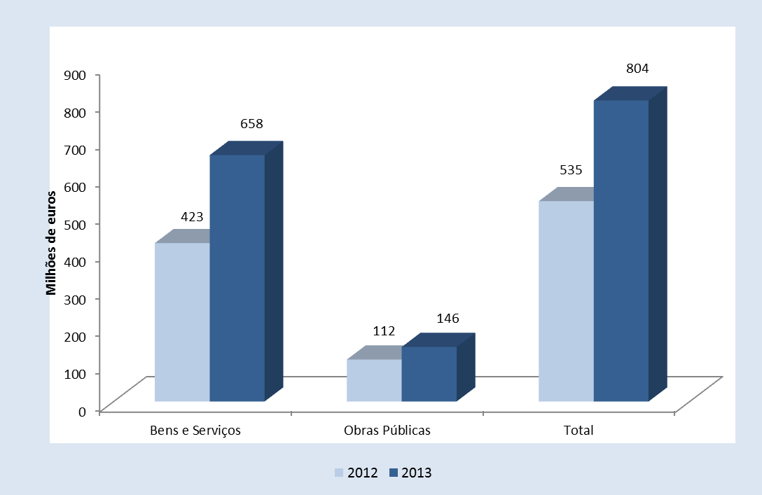 Por comparação com o ano de 2012, observou-se um aumento do número de contratos celebrados decorrentes de procedimentos por ajuste direto fundamentado em critérios materiais (+25,3%).