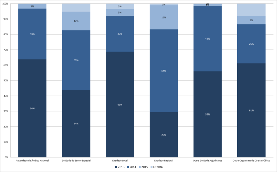 Gráfico 55 - Projeção dos encargos decorrentes dos contratos celebrados em 2013, por tipo de contrato Analisando o carácter plurianual dos contratos celebrados em 2013 por tipo de entidade, podemos