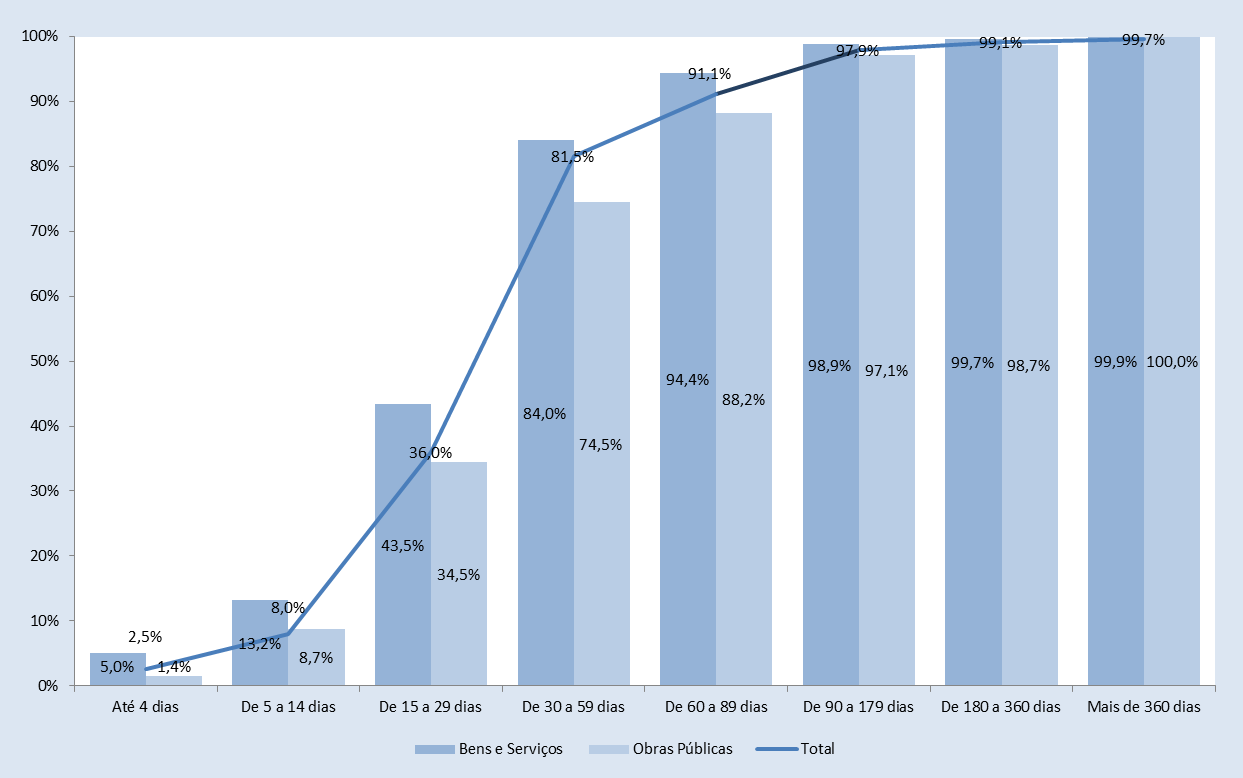 Os dados atrás referidos estão naturalmente influenciados pelo peso do número de procedimentos por ajuste direto no universo do número de contratos reportados, os quais tendem a ser mais céleres do