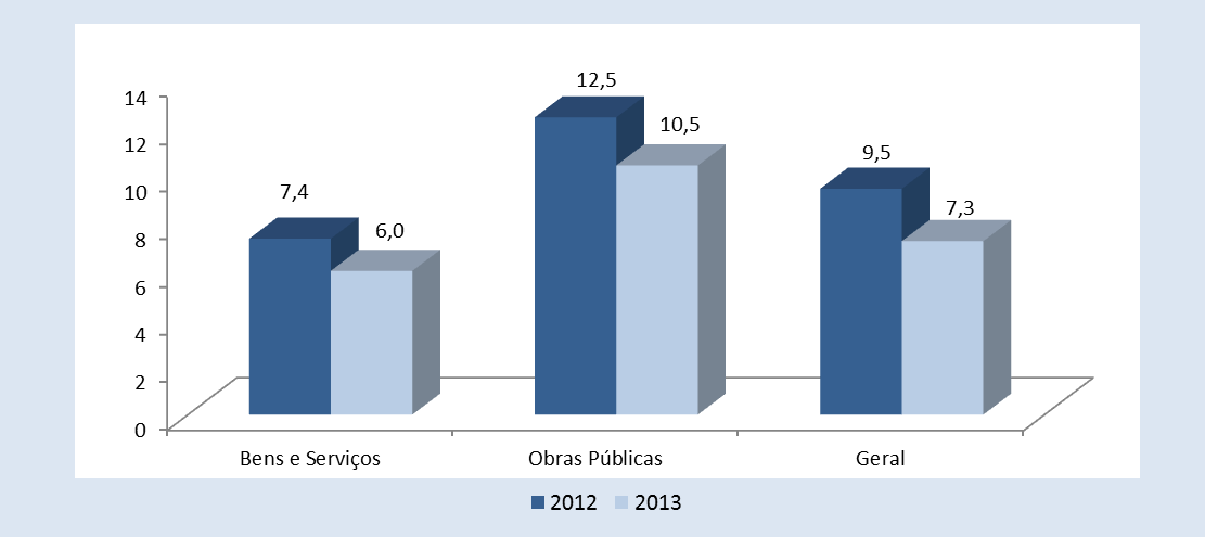 especialmente notado no caso dos contratos de bens e serviços (-1,7 concorrentes por procedimento).