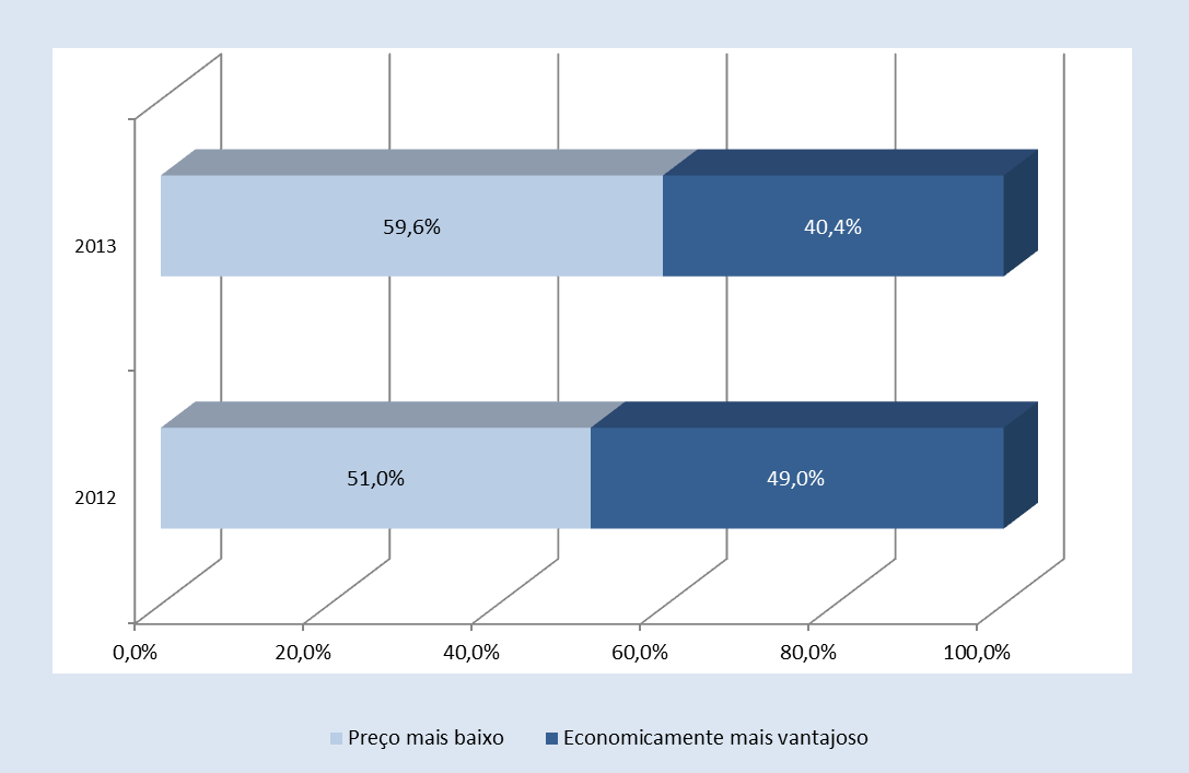 Gráfico 68 Peso relativo dos critérios de adjudicação por número de contratos: variação de 2011 para 2013 Contratação Pública em Portugal 2012 Relativamente aos montantes contratuais envolvidos, de