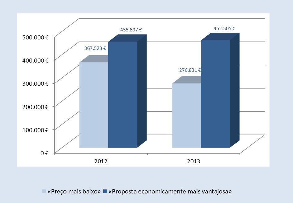 Gráfico 70 Valor médio dos contratos precedidos de precedidos de procedimento concorrencial, por tipo de critério de adjudicação: variação de 2012 para 2013 Contratação Pública em Portugal 2012 Em