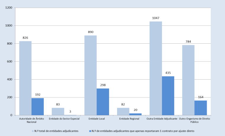 Gráfico 84- Número de Entidades Adjudicantes que reportaram um único contrato por ajuste direto, ou não reportaram qualquer contrato por ajuste direto, tendo reportado outros contratos, por tipo de