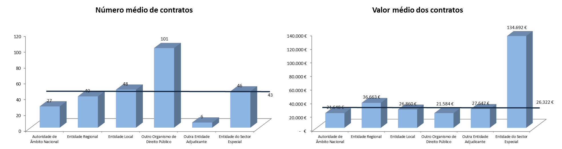 Comparativamente com o ano de 2012, a maior variação verificou-se nos «Outros Organismos de Direito Público», quer em número de contratos (+50,1%, correspondentes a +36 883 contratos) como em termos