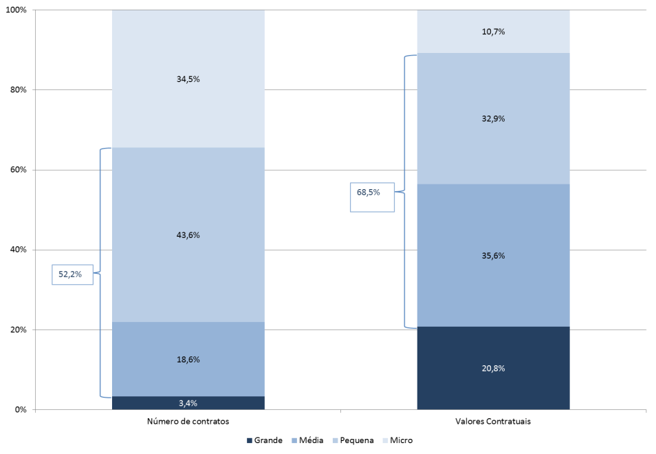 Gráfico 89 Representatividade das entidades adjudicatárias, por dimensão de empresa Analisando apenas os contratos de bens e serviços, constatamos que o peso das PME é mais significativo,