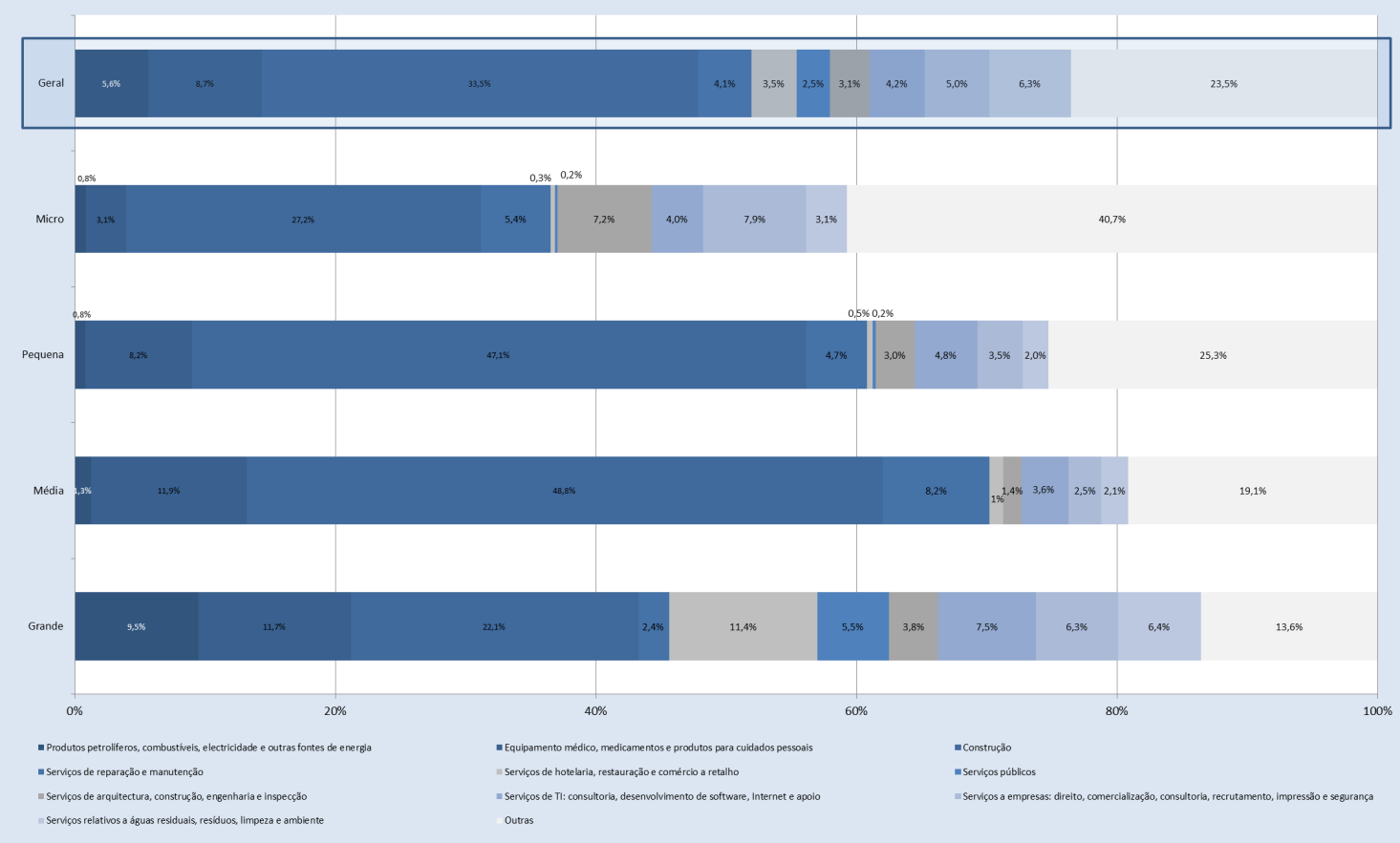 Gráfico 92 Estrutura dos contratos públicos, por dimensão de empresa e por CPV Apesar de a «Construção» ser a categoria com maior predominância de contratos independentemente da dimensão das