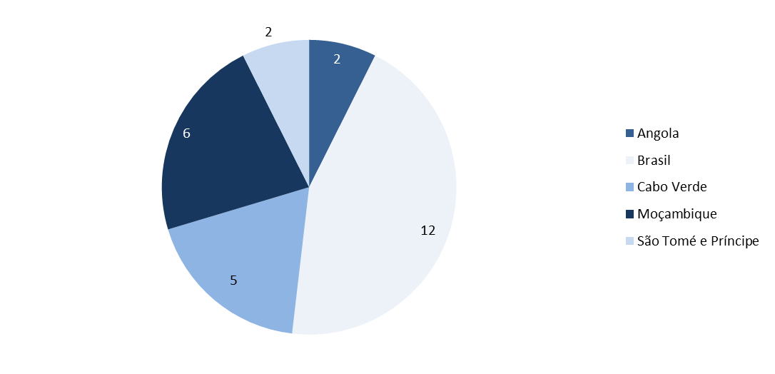 Do número de entidades adjudicatárias com origem em países terceiros (174), 23 são oriundas de países que integram a Comunidade dos Países de Língua Portuguesa (CPLP): Gráfico 96 Entidades