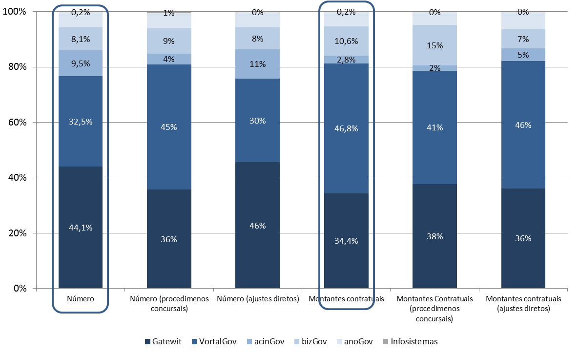 Por tipo de procedimento utilizado, destaque para o maior peso que a Gatewit registou nos procedimentos por ajuste direto quanto ao número de contratos (46%) e para a